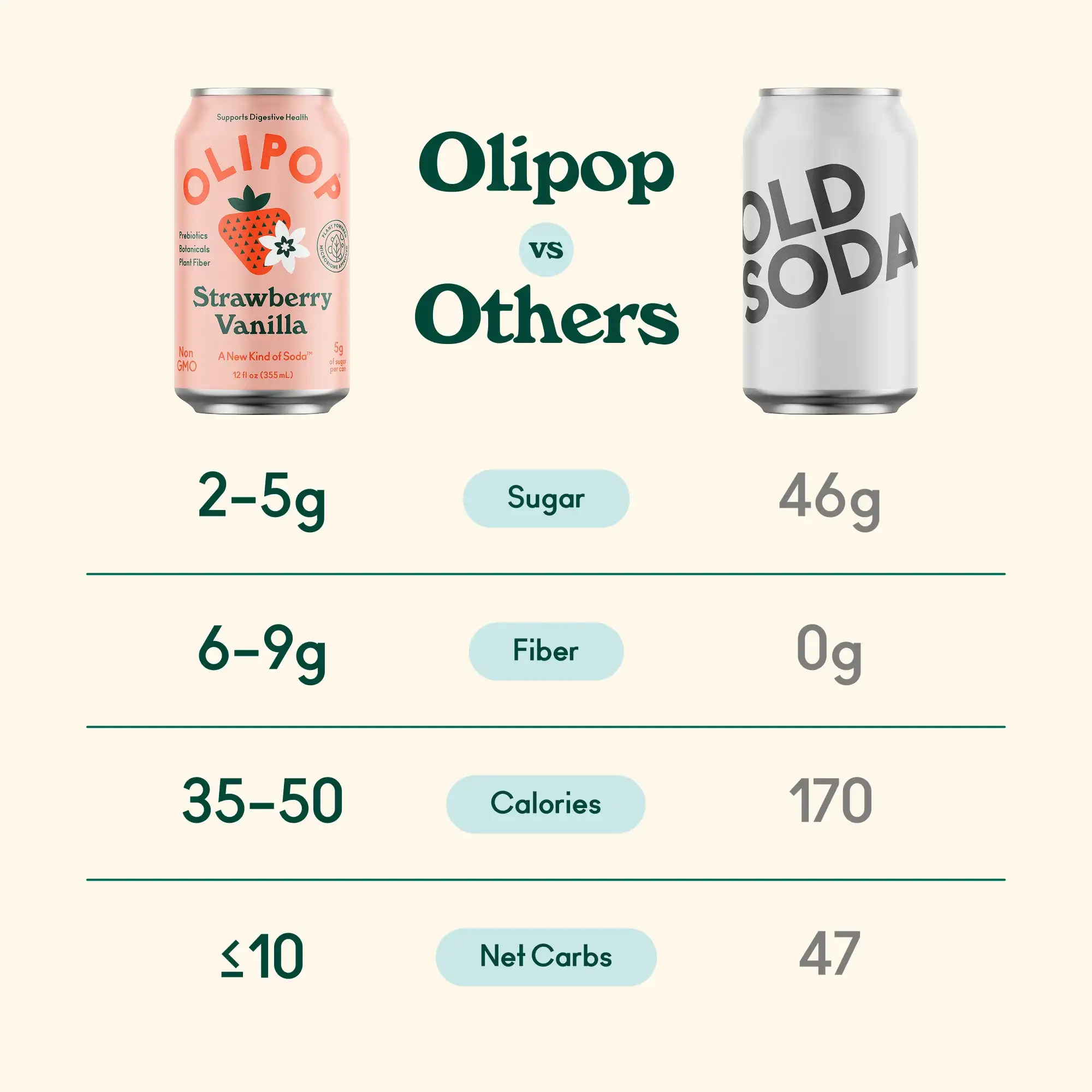 OLIPOP Prebiotic Soda Strawberry Vanilla 12 fl oz Refrigerated - 图片 4
